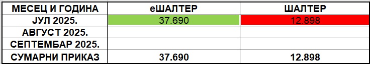 /content/images/stranice/statistika/2025/08/Tabela 1 - III kvartal 2025a.jpg